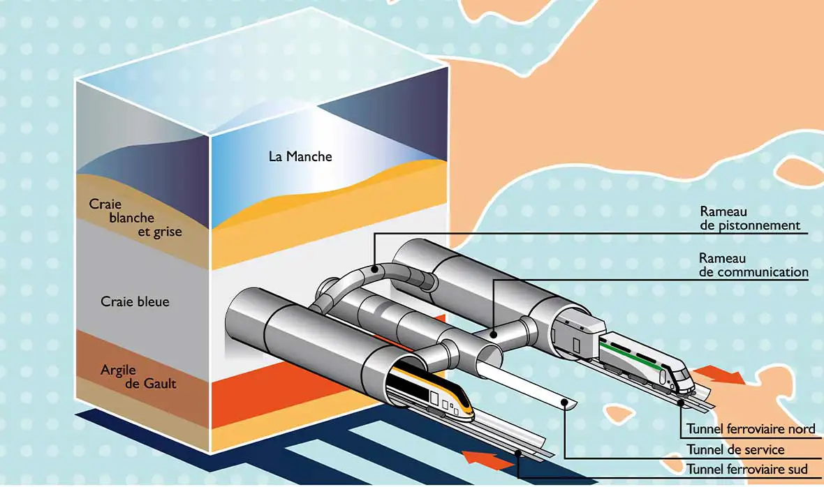 Représentation des trois tunnels sous la Manche